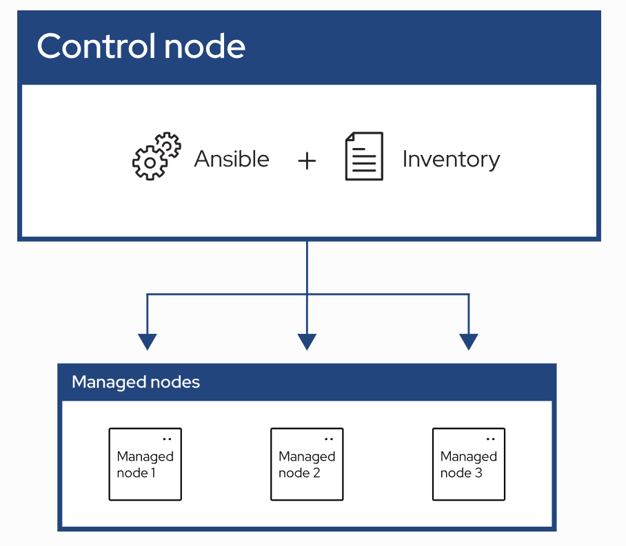 Ansible Architecture Diagram