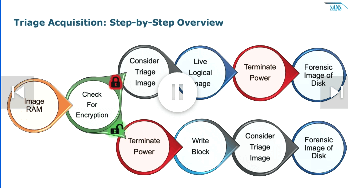 Triage Acquisition Step-by-Step Overview