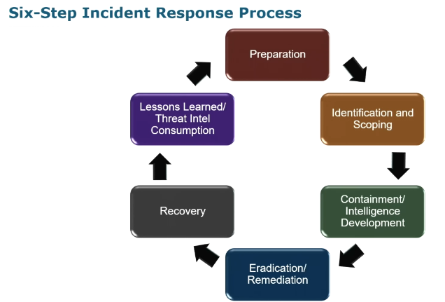 Six-Step Incident Response Process Diagram