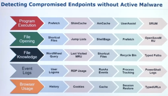 Detecting Compromised Endpoints without Active Malware — Forensic Artifact Reference Table