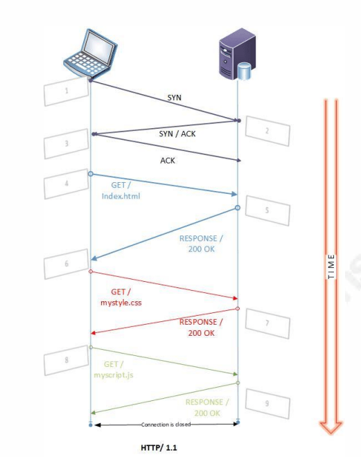 HTTP/1.1 client-server timing diagram