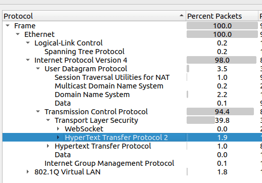 Wireshark Protocol Hierarchy Statistics — post-decryption, HTTP/2 now visible