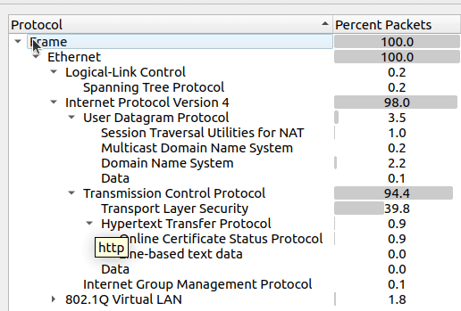 Wireshark Protocol Hierarchy Statistics — pre-decryption, no HTTP/2 visible