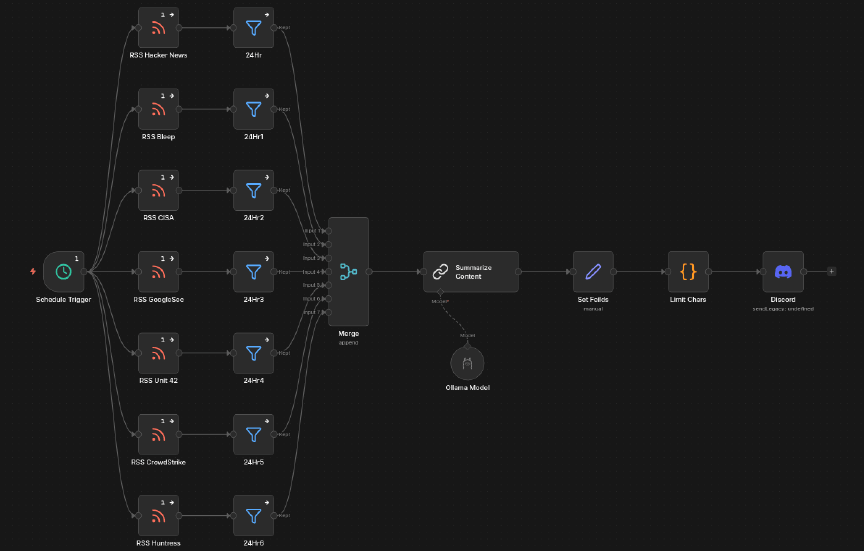 Cyber Threat Workflow
