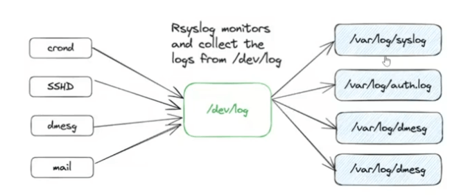 Rsyslog Architecture Diagram