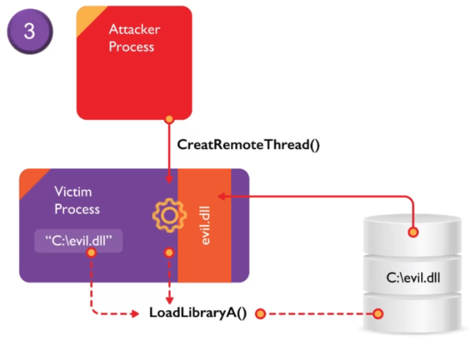 Code injection types