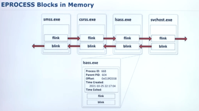 EPROCESS block